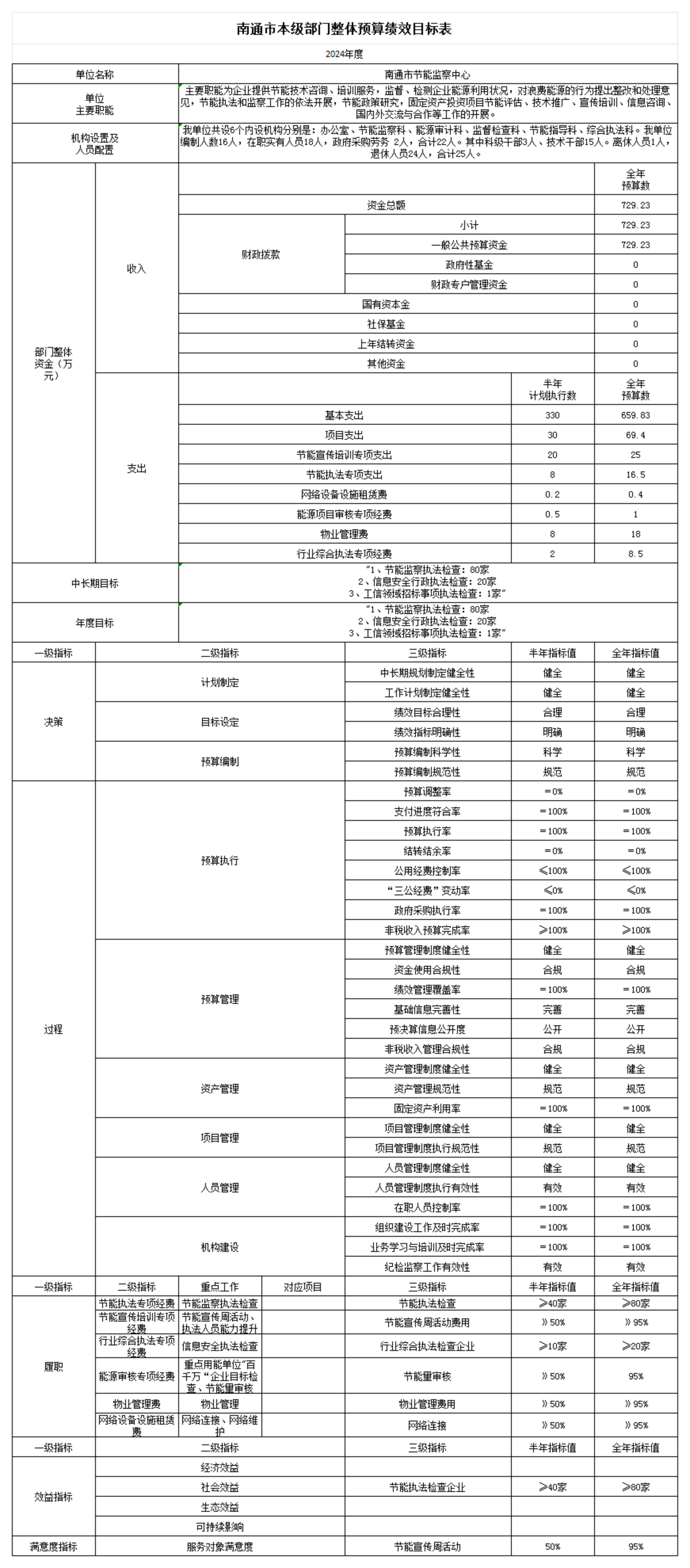 南通市节能监察中心绩效目标_00.png