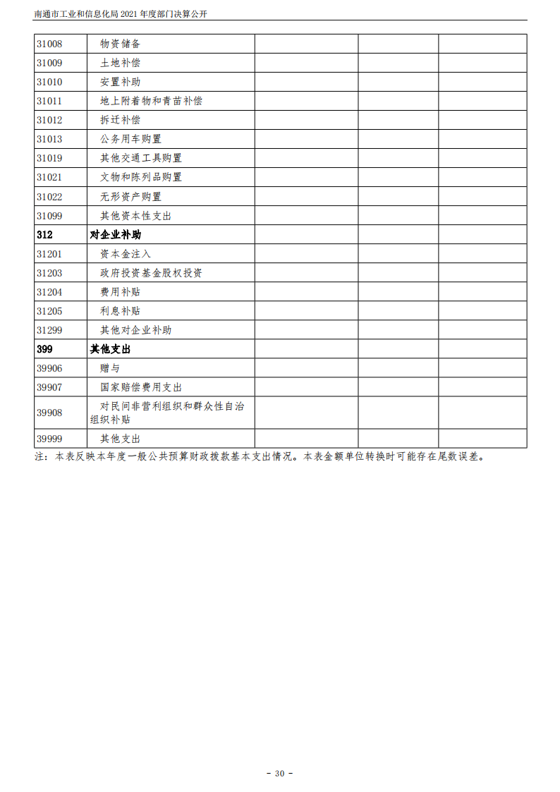 南通市工业和信息化局2021年度部门决算公开 (2)_30.png